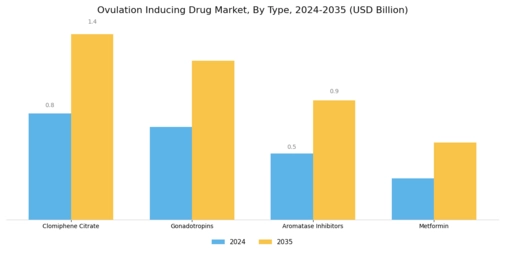 Ovulation Inducing Drug Market Segment Image 0