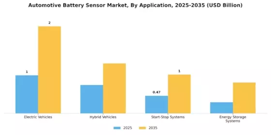 Automotive Battery Sensor Market Segment Image 0