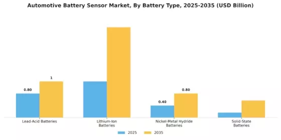 Automotive Battery Sensor Market Segment Image 1