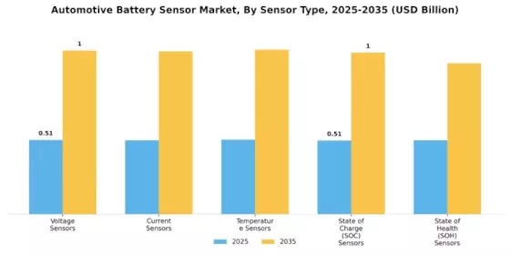 Automotive Battery Sensor Market Segment Image 3