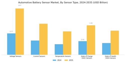 Automotive Battery Sensor Market Segment Image 0