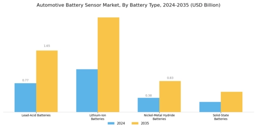 Automotive Battery Sensor Market Segment Image 1