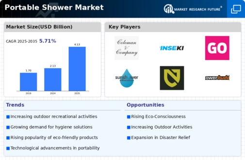 Portable Shower Market Infographic
