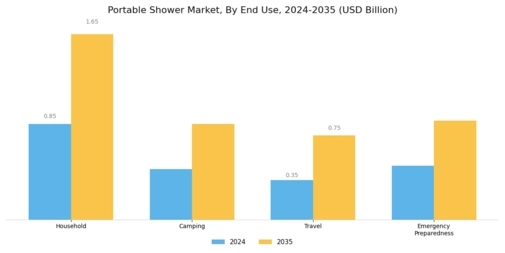 Portable Shower Market Segment Image 2
