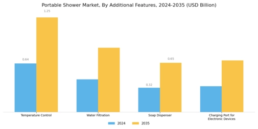 Portable Shower Market Segment Image 4