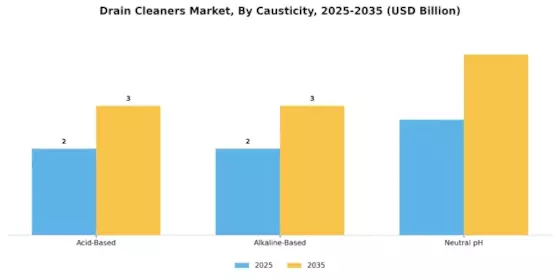 Drain Cleaners Market Segment Image 1