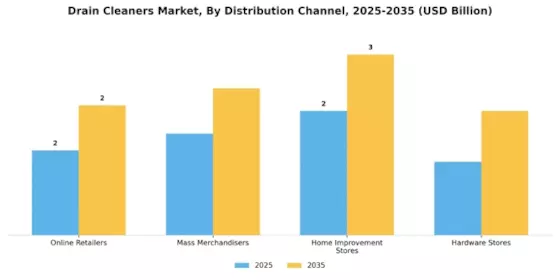 Drain Cleaners Market Segment Image 2