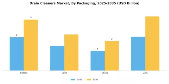 Drain Cleaners Market Segment Image 3