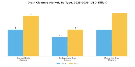 Drain Cleaners Market Segment Image 4