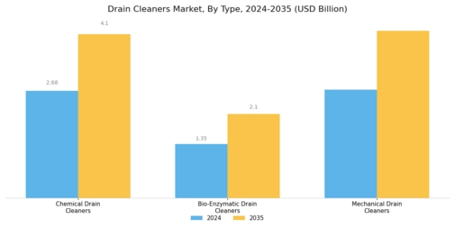 Drain Cleaners Market Segment Image 0