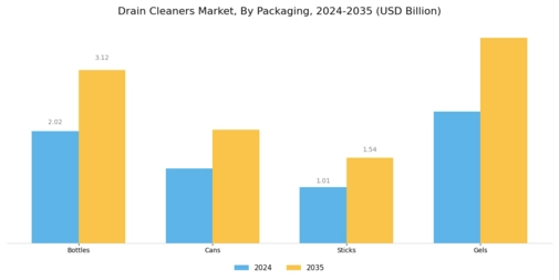 Drain Cleaners Market Segment Image 3