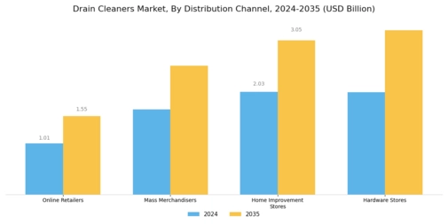 Drain Cleaners Market Segment Image 4