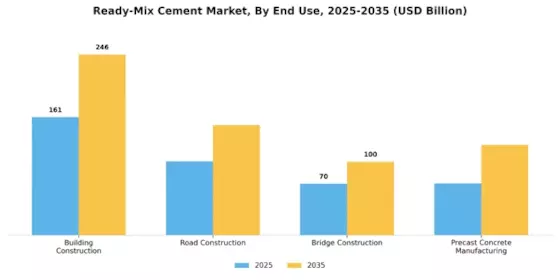 Ready Mix Cement Market Segment Image 1