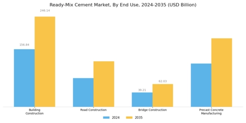 Ready Mix Cement Market Segment Image 2