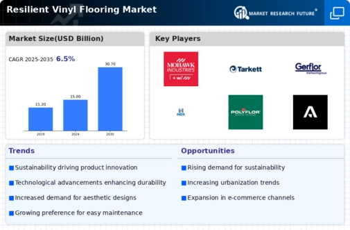 Resilient Vinyl Flooring Market Infographic