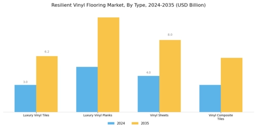 Resilient Vinyl Flooring Market Segment Image 0