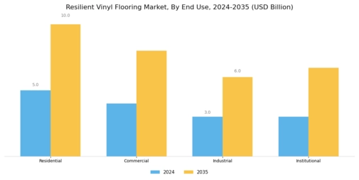 Resilient Vinyl Flooring Market Segment Image 1