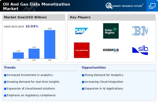 Oil Gas Data Monetization Market Infographic