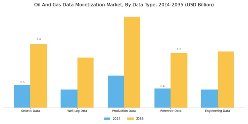 Oil Gas Data Monetization Market Segment Image 0