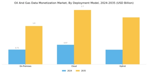 Oil Gas Data Monetization Market Segment Image 1