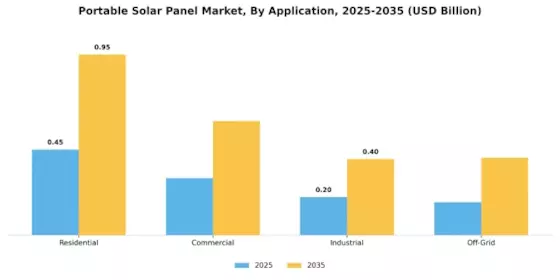 Portable Solar Panel Market Segment Image 0