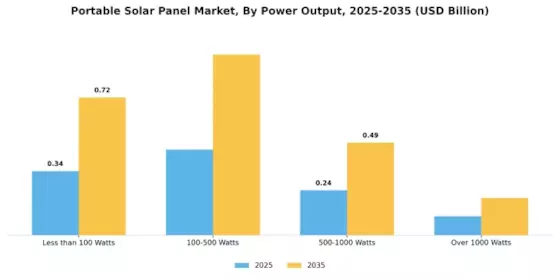 Portable Solar Panel Market Segment Image 3