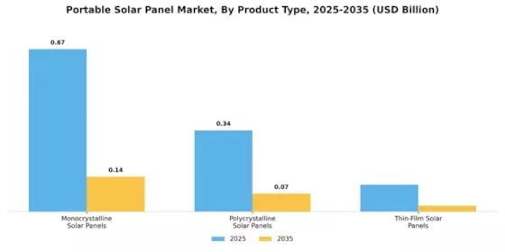 Portable Solar Panel Market Segment Image 4