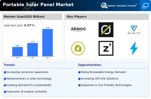 Portable Solar Panel Market Infographic