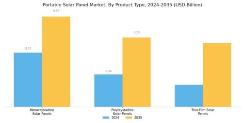 Portable Solar Panel Market Segment Image 0