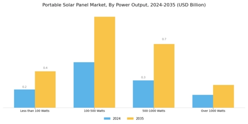 Portable Solar Panel Market Segment Image 2