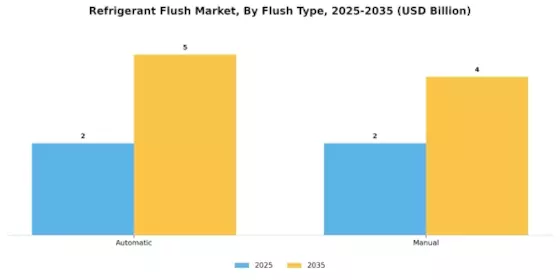 Refrigerant Flush Market Segment Image 2