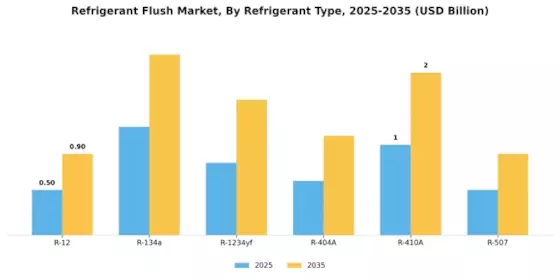 Refrigerant Flush Market Segment Image 3