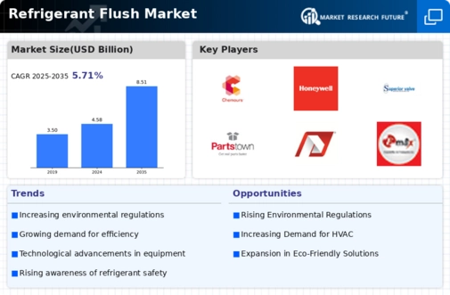 Refrigerant Flush Market Infographic