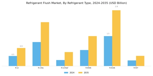 Refrigerant Flush Market Segment Image 1