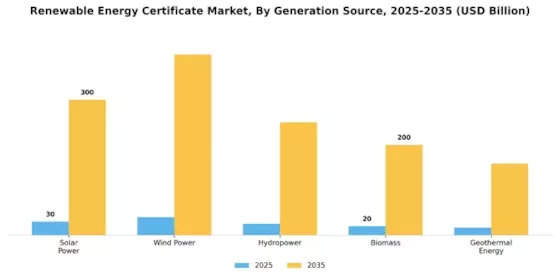 Renewable Energy Certificate Market Segment Image 1