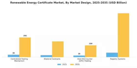 Renewable Energy Certificate Market Segment Image 2