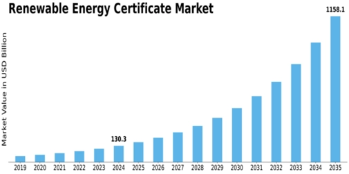 Renewable Energy Certificate Market Size