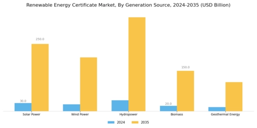 Renewable Energy Certificate Market Segment Image 1