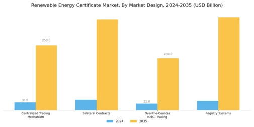 Renewable Energy Certificate Market Segment Image 2