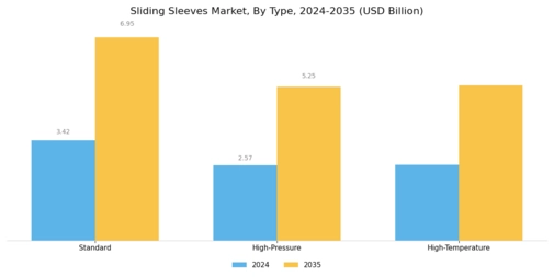 Sliding Sleeves Market Segment Image 2