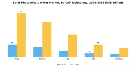 Solar Photovoltaic Wafer Market Segment Image 0
