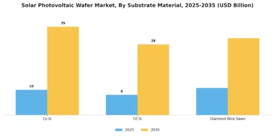 Solar Photovoltaic Wafer Market Segment Image 2