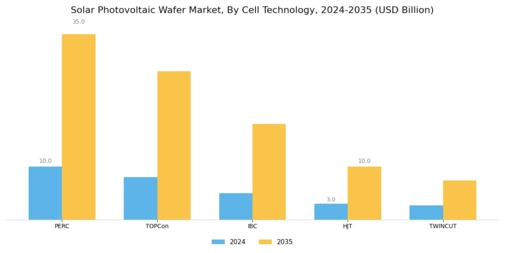 Solar Photovoltaic Wafer Market Segment Image 2
