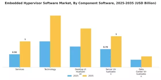 Embedded Hypervisor Software Market Segment Image 0