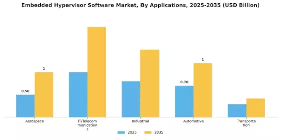 Embedded Hypervisor Software Market Segment Image 2