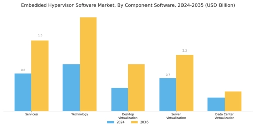 Embedded Hypervisor Software Market Segment Image 0