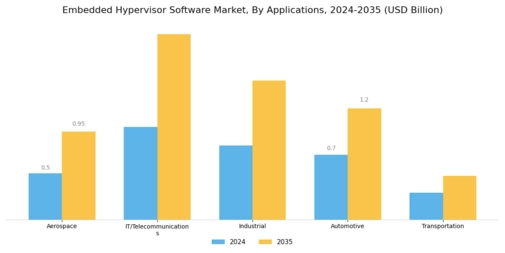 Embedded Hypervisor Software Market Segment Image 2