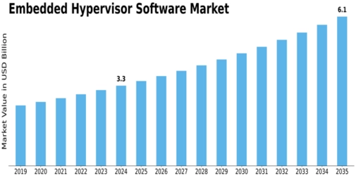 Embedded Hypervisor Software Market Size