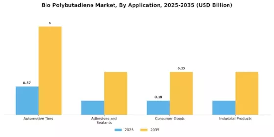 Bio Polybutadiene Market Segment Image 0