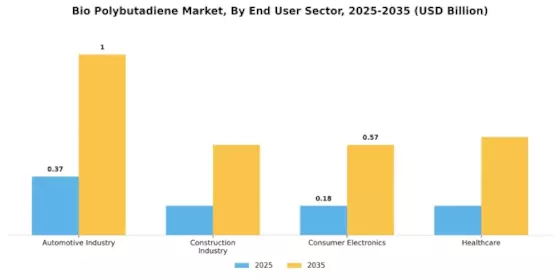 Bio Polybutadiene Market Segment Image 1